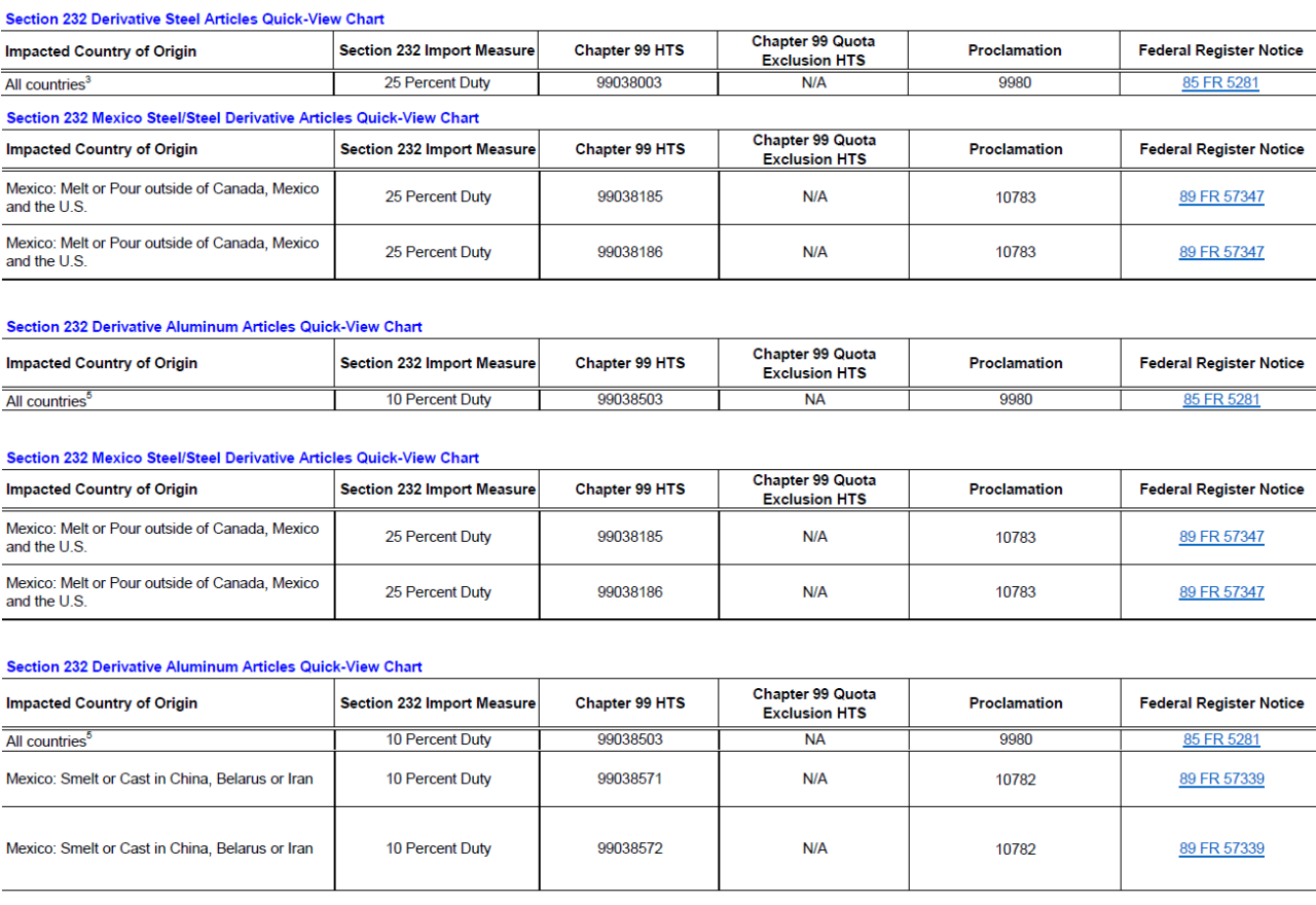 U.S. Section 232 Tariffs: A Layer Cake of Tariff Remedies and ...